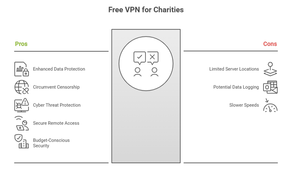 5 Essential Benefits of Free VPN for Charities