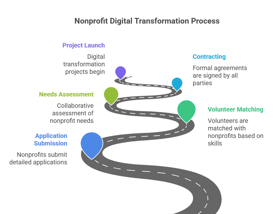 Photo depicting the path to accessing Non-cash grants.
